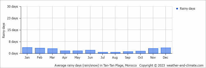 Average monthly rainy days in Tan-Tan Plage, Morocco