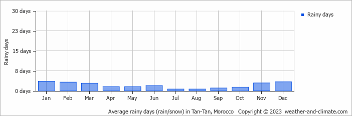 Average monthly rainy days in Tan-Tan, 