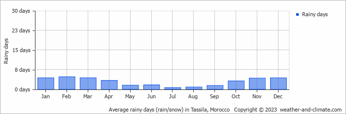 Average monthly rainy days in Tassila, Morocco