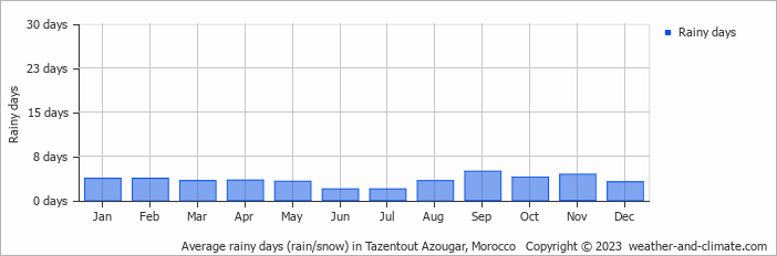 Average monthly rainy days in Tazentout Azougar, Morocco