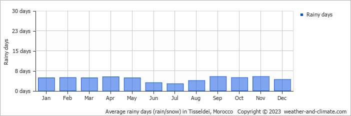 Average monthly rainy days in Tisseldeï, Morocco