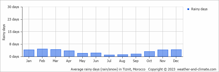 Average rainy days (rain/snow) in Ifni, Morocco   Copyright © 2022  weather-and-climate.com  