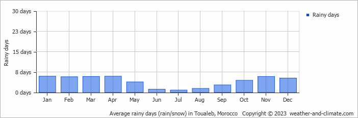 Average monthly rainy days in Toualeb, Morocco