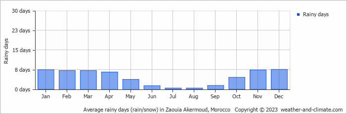 Average monthly rainy days in Zaouia Akermoud, Morocco