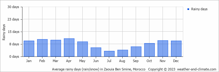 Average monthly rainy days in Zaouia Ben Smine, 