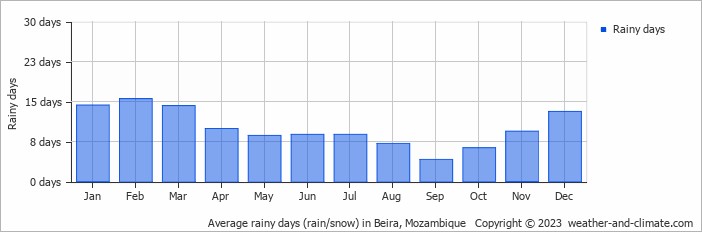 Average rainy days (rain/snow) in Beira, Mozambique   Copyright © 2022  weather-and-climate.com  