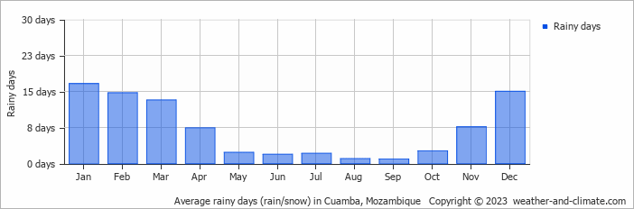 Average monthly rainy days in Cuamba, Mozambique