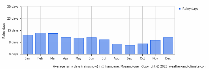 Average rainy days (rain/snow) in Inhambane, Mozambique   Copyright © 2022  weather-and-climate.com  