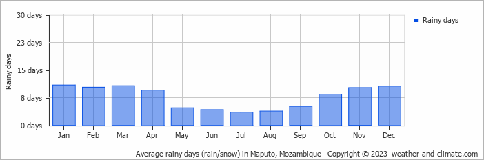 Average monthly rainy days in Maputo, 