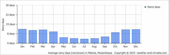 Average monthly rainy days in Matola, Mozambique