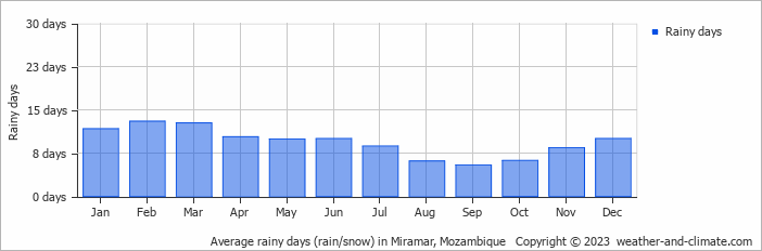 Average monthly rainy days in Miramar, Mozambique