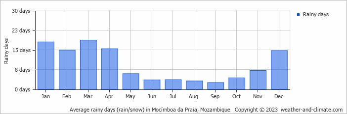Average monthly rainy days in Mocímboa da Praia, Mozambique