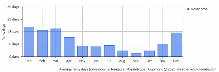 Average monthly rainy days in Nampula, Mozambique