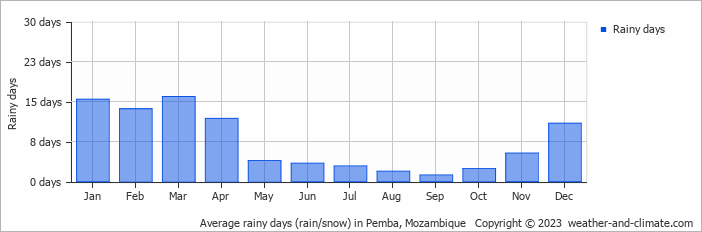 Average monthly rainy days in Pemba, Mozambique
