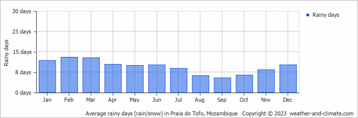 Average monthly rainy days in Praia do Tofo, 