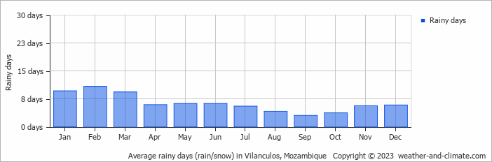 Average monthly rainy days in Vilanculos, Mozambique