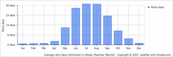 Average rainy days (rain/snow) in Akyab, Myanmar (Burma)   Copyright © 2022  weather-and-climate.com  