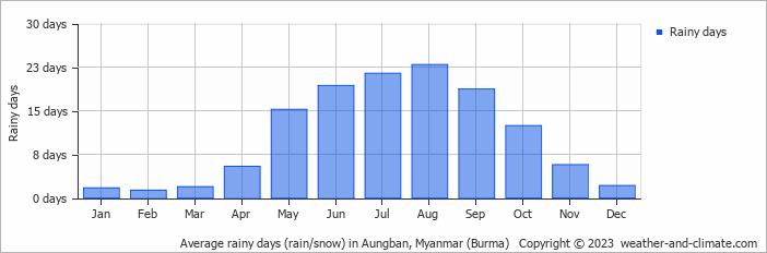 Average monthly rainy days in Aungban, Myanmar (Burma)
