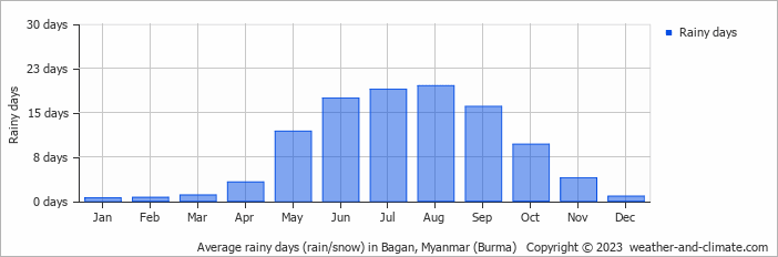 Average monthly rainy days in Bagan, 