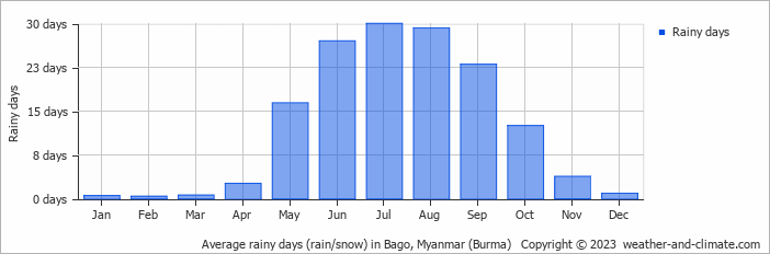 Average monthly rainy days in Bago, Myanmar (Burma)