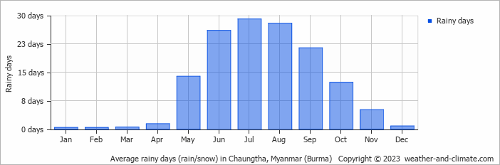 Average monthly rainy days in Chaungtha, Myanmar (Burma)