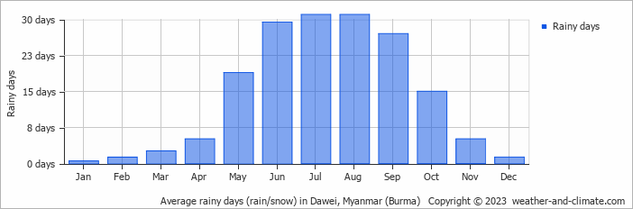 Average monthly rainy days in Dawei, Myanmar (Burma)