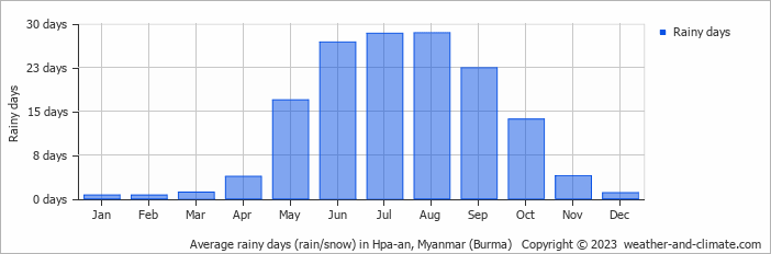 Average monthly rainy days in Hpa-an, Myanmar (Burma)