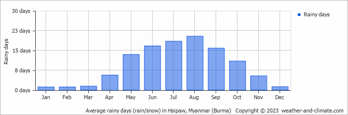 Average monthly rainy days in Hsipaw, Myanmar (Burma)