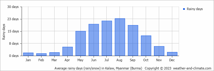 Average monthly rainy days in Kalaw, Myanmar (Burma)