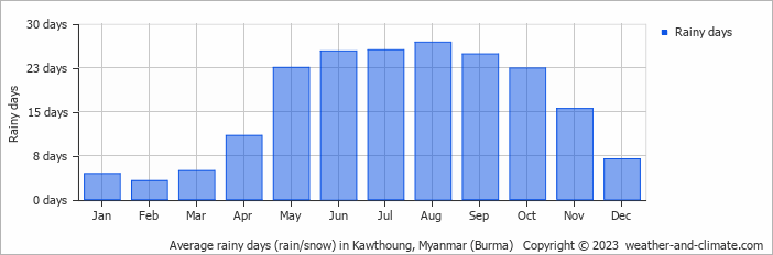 Average monthly rainy days in Kawthoung, Myanmar (Burma)