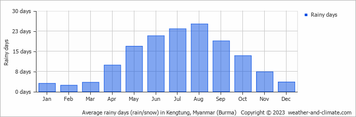 Average monthly rainy days in Kengtung, Myanmar (Burma)
