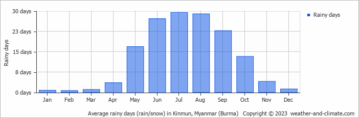 Average monthly rainy days in Kinmun, Myanmar (Burma)