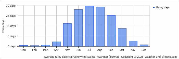 Average monthly rainy days in Kyaikto, Myanmar (Burma)