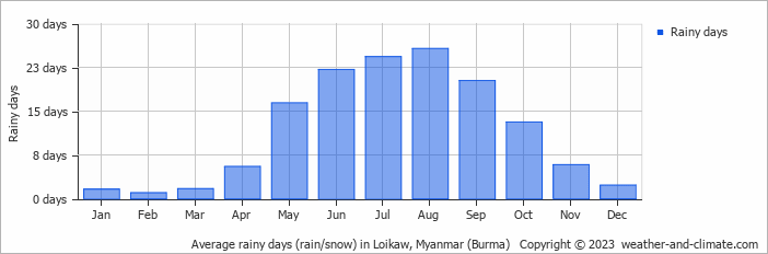 Average monthly rainy days in Loikaw, Myanmar (Burma)