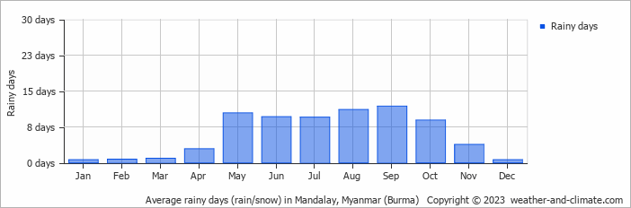 Average monthly rainy days in Mandalay, Myanmar (Burma)
