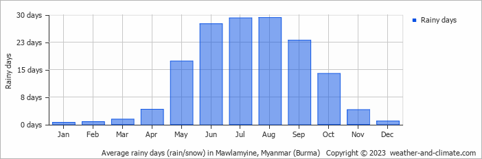 Average monthly rainy days in Mawlamyine, Myanmar (Burma)
