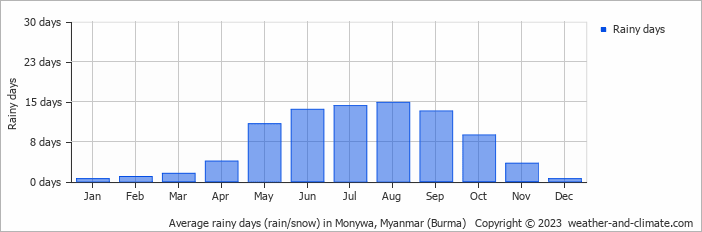 Average monthly rainy days in Monywa, Myanmar (Burma)