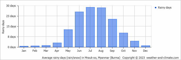 Average monthly rainy days in Mrauk-oo, Myanmar (Burma)