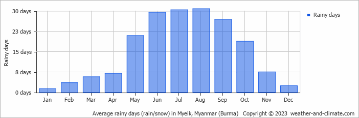 Average monthly rainy days in Myeik, Myanmar (Burma)