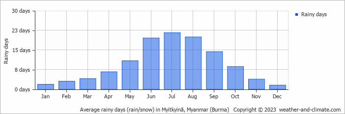 Average monthly rainy days in Myitkyinā, Myanmar (Burma)