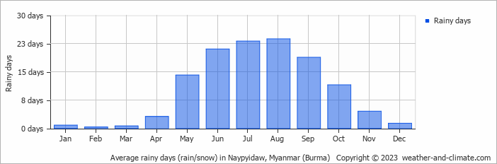 Average monthly rainy days in Naypyidaw, Myanmar (Burma)