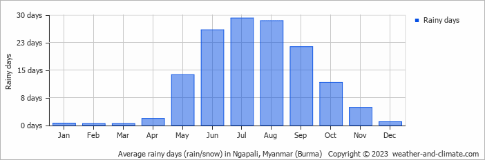 Average monthly rainy days in Ngapali, Myanmar (Burma)