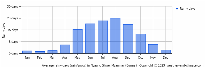Average monthly rainy days in Nyaung Shwe, Myanmar (Burma)