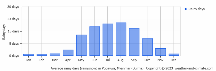Average monthly rainy days in Popaywa, Myanmar (Burma)