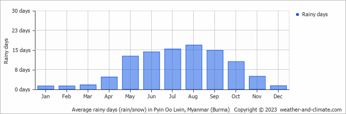 Average monthly rainy days in Pyin Oo Lwin, Myanmar (Burma)