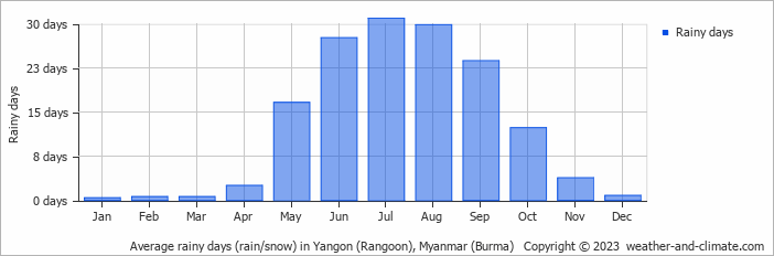 Average monthly rainy days in Yangon (Rangoon), Myanmar (Burma)