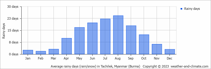 Average monthly rainy days in Tachilek, Myanmar (Burma)