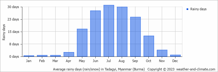 Average monthly rainy days in Tadagyi, Myanmar (Burma)