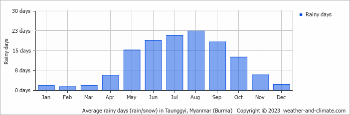 Average monthly rainy days in Taunggyi, Myanmar (Burma)