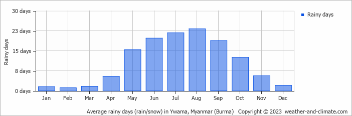 Average monthly rainy days in Ywama, Myanmar (Burma)